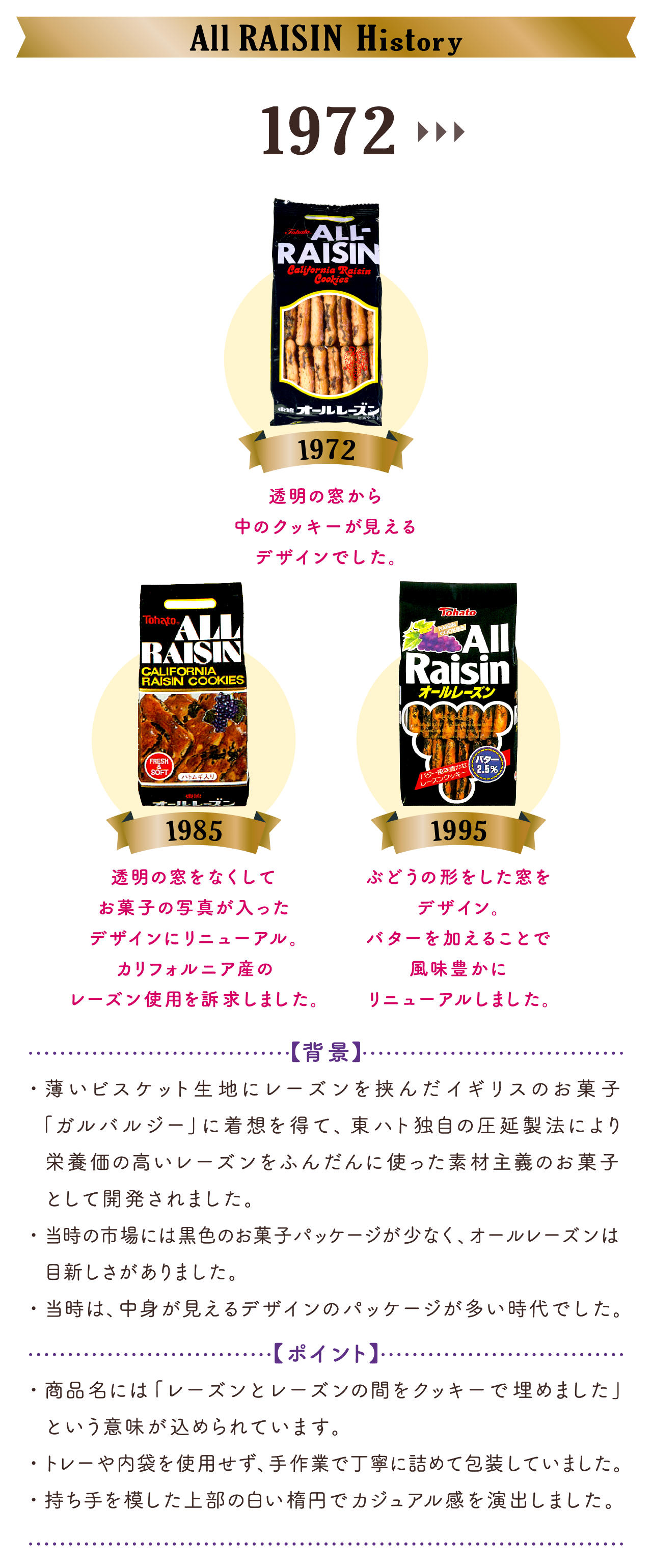 All raisin history オールレーズン ヒストリー 1972:透明の窓から中のクッキーが見えるデザインでした。1985:透明の窓をなくしてお菓子の写真が入ったデザインにリニューアル。カリフォルニア産のレーズン使用を訴求しました。1995:ぶどうの形をした窓とデザイン。バターを加えることで風味豊かにリニューアルしました。【背 景】・薄いビスケット生地にレーズンを挟んだイギリスのお菓子「ガルバルジー」に着想を得て、　東ハト独自の圧延製法により栄養価の高いレーズンをふんだんに使った素材主義のお菓子として　開発されました。・当時の市場には黒色のお菓子パッケージが少なく、オールレーズンは目新しさがありました。・当時は、中身が見えるデザインのパッケージが多い時代でした。【ポイント】・商品名には「レーズンとレーズンの間をクッキーで埋めました」という意味が込められています。・トレーや内袋を使用せず、手作業で丁寧に詰めて包装していました。・持ち手を模した上部の白い楕円でカジュアル感を演出しました。