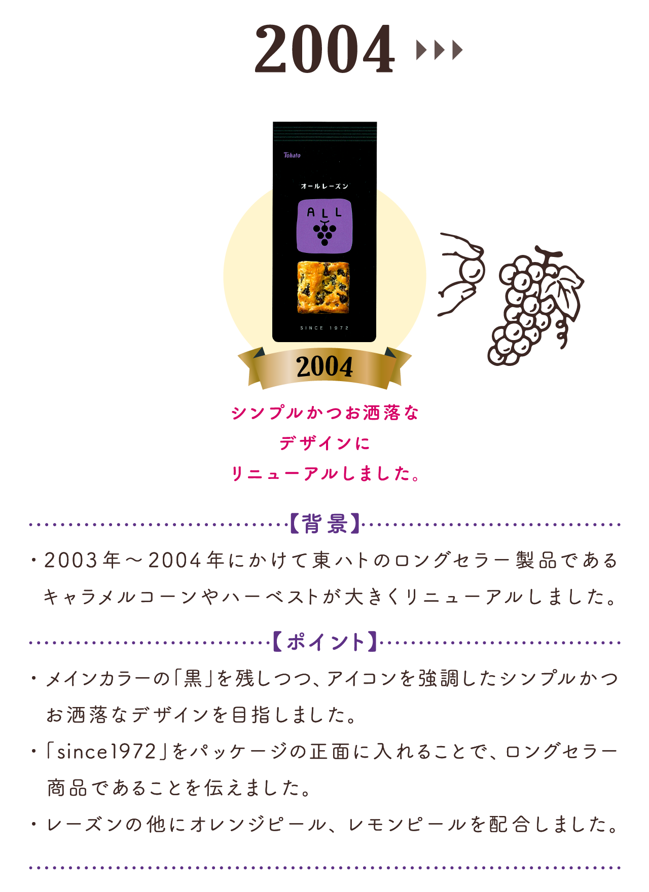 2004:シンプルかつお洒落なデザインにリニューアルしました。【背 景】・2003 年～ 2004 年にかけて東ハトのロングセラー製品であるキャラメルコーンやハーベストが　大きくリニューアルしました。【ポイント】・メインカラーの「黒」を残しつつ、アイコンを強調したシンプルかつお洒落なデザインを目指しました。・「since1972 」をパッケージの正面に入れることで、ロングセラー商品であることを伝えました。・レーズンの他にオレンジピール、レモンピールを配合しました。