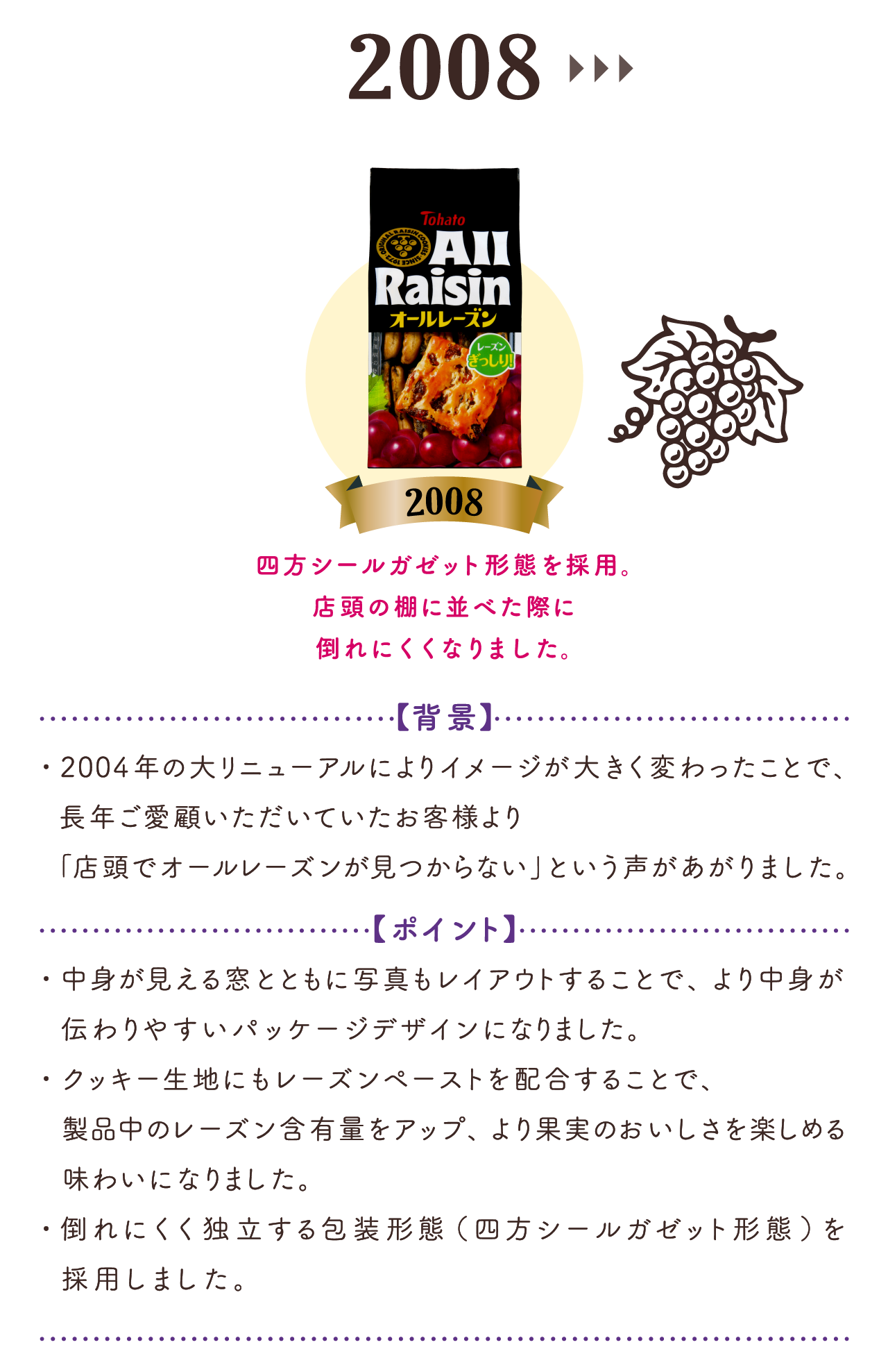 2008:四方シールガゼット形態を採用。店頭の棚に並べた際に倒れにくくなりました。【背 景】・2004 年の大リニューアルによりイメージが大きく変わったことで、長年ご愛顧いただいていたお客様より　「店頭でオールレーズンが見つからない」という声があがりました。【ポイント】・中身が見える窓とともに写真もレイアウトすることで、より中身が伝わりやすいパッケージデザインになりました。・クッキー生地にもレーズンペーストを配合することで、製品中のレーズン含有量をアップ、より果実のおいしさを　楽しめる味わいになりました。・2008 年より、倒れにくく独立する包装形態（四方シールガゼット形態）を採用しました。