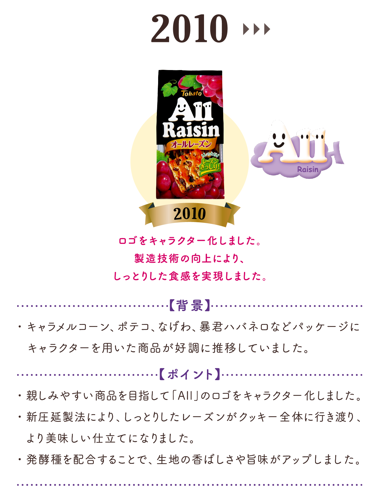 2010:ロゴをキャラクター化しました。製造技術の向上により、しっとりした食感を実現しました。【背 景】・キャラメルコーン、ポテコ、なげわ、暴君ハバネロなどパッケージにキャラクターを用いた商品が　好調に推移していました。【ポイント】・親しみやすい商品を目指して「All」のロゴをキャラクター化しました。・新圧延製法により、しっとりしたレーズンがクッキー全体に行き渡り、より美味しい仕立てになりました。・発酵種を配合することで、生地の香ばしさや旨味がアップしました。