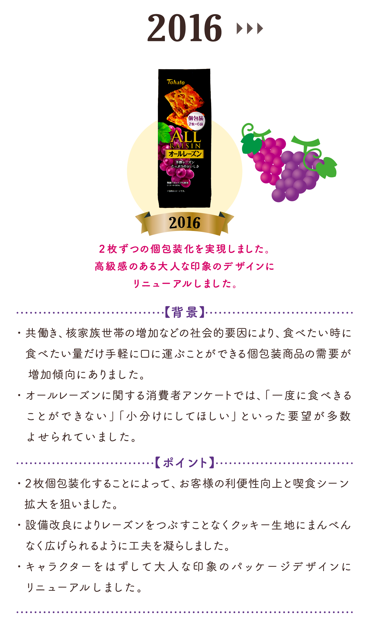 2016:2枚ずつの個包装化を実現しました。高級感のある大人な印象のデザインにリニューアルしました。【背 景】・共働き、核家族世帯の増加などの社会的要因により、食べたい時に食べたい量だけ手軽に　口に運ぶことができる個包装商品の需要が増加傾向にありました。・オールレーズンに関する消費者アンケートでは、「一度に食べきることができない」　「小分けにしてほしい」といった要望が多数よせられていました。【ポイント】・2 枚個包装化することによって、お客様の利便性向上と喫食シーン拡大を狙いました。・設備改良によりレーズンをつぶすことなくクッキー生地にまんべんなく広げられるように工夫を凝らしました。・キャラクターをはずして大人な印象のパッケージデザインにリニューアルしました。