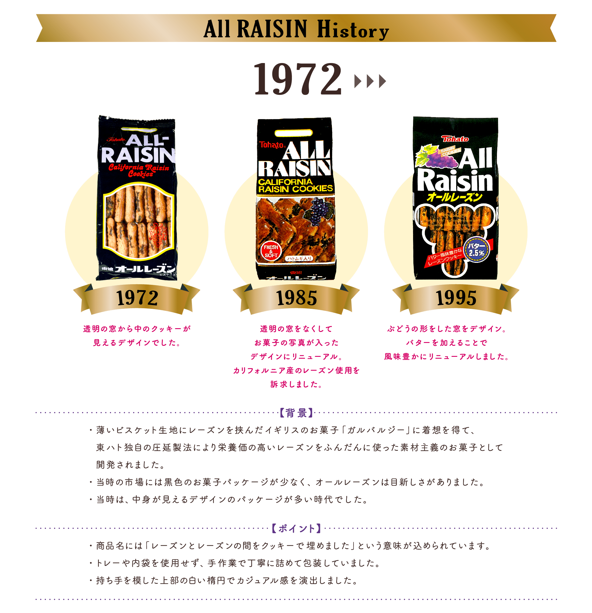 All raisin history オールレーズン ヒストリー 1972:透明の窓から中のクッキーが見えるデザインでした。1985:透明の窓をなくしてお菓子の写真が入ったデザインにリニューアル。カリフォルニア産のレーズン使用を訴求しました。1995:ぶどうの形をした窓とデザイン。バターを加えることで風味豊かにリニューアルしました。【背 景】・薄いビスケット生地にレーズンを挟んだイギリスのお菓子「ガルバルジー」に着想を得て、　東ハト独自の圧延製法により栄養価の高いレーズンをふんだんに使った素材主義のお菓子として　開発されました。・当時の市場には黒色のお菓子パッケージが少なく、オールレーズンは目新しさがありました。・当時は、中身が見えるデザインのパッケージが多い時代でした。【ポイント】・商品名には「レーズンとレーズンの間をクッキーで埋めました」という意味が込められています。・トレーや内袋を使用せず、手作業で丁寧に詰めて包装していました。・持ち手を模した上部の白い楕円でカジュアル感を演出しました。