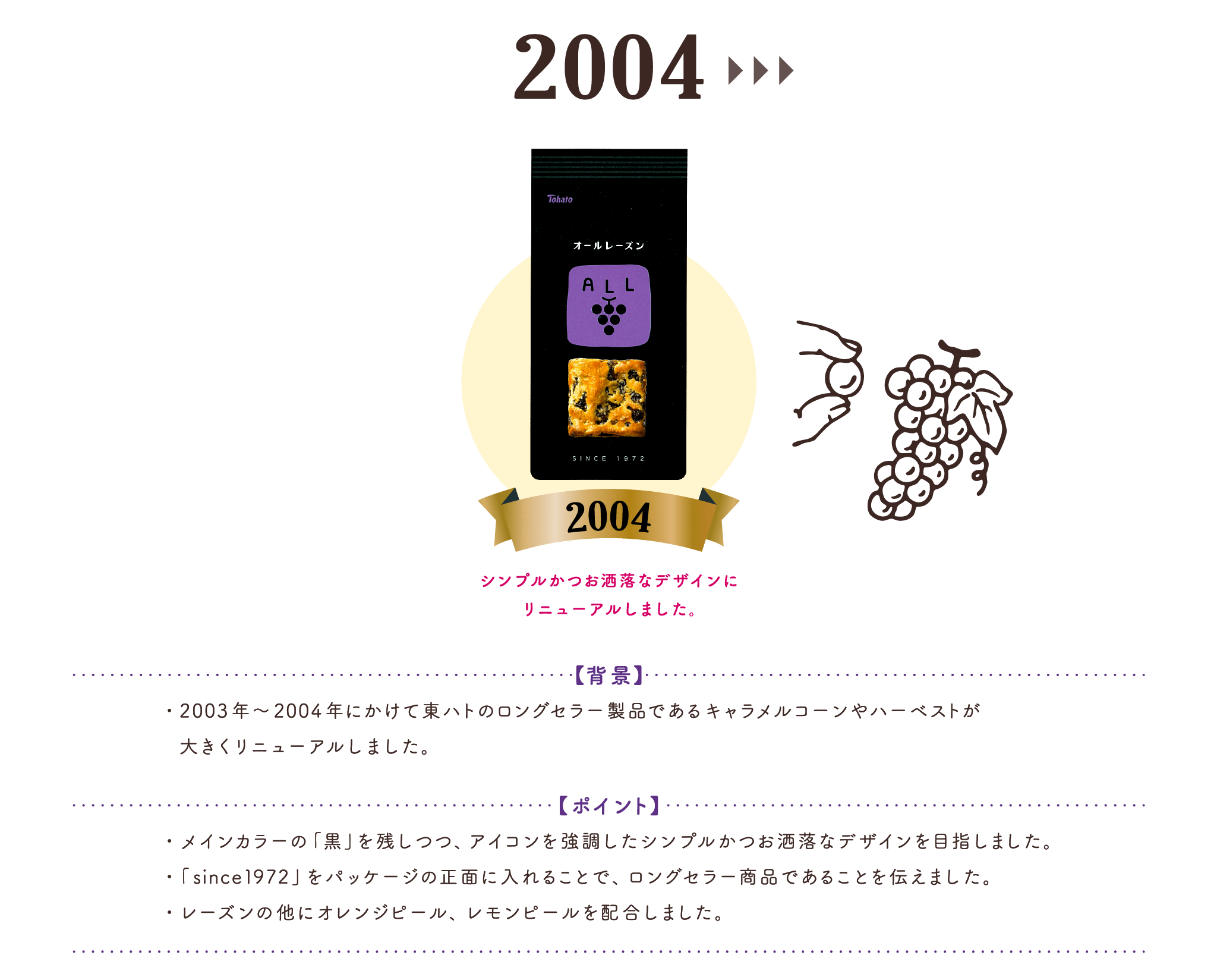 2004:シンプルかつお洒落なデザインにリニューアルしました。【背 景】・2003 年～ 2004 年にかけて東ハトのロングセラー製品であるキャラメルコーンやハーベストが　大きくリニューアルしました。【ポイント】・メインカラーの「黒」を残しつつ、アイコンを強調したシンプルかつお洒落なデザインを目指しました。・「since1972 」をパッケージの正面に入れることで、ロングセラー商品であることを伝えました。・レーズンの他にオレンジピール、レモンピールを配合しました。