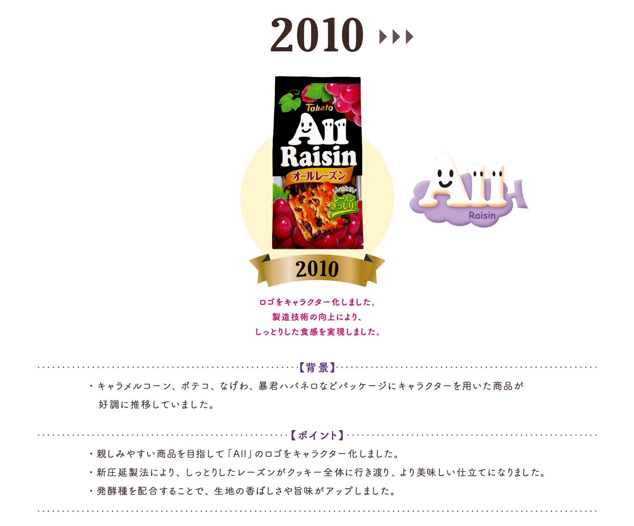 2010:ロゴをキャラクター化しました。製造技術の向上により、しっとりした食感を実現しました。【背 景】・キャラメルコーン、ポテコ、なげわ、暴君ハバネロなどパッケージにキャラクターを用いた商品が　好調に推移していました。【ポイント】・親しみやすい商品を目指して「All」のロゴをキャラクター化しました。・新圧延製法により、しっとりしたレーズンがクッキー全体に行き渡り、より美味しい仕立てになりました。・発酵種を配合することで、生地の香ばしさや旨味がアップしました。