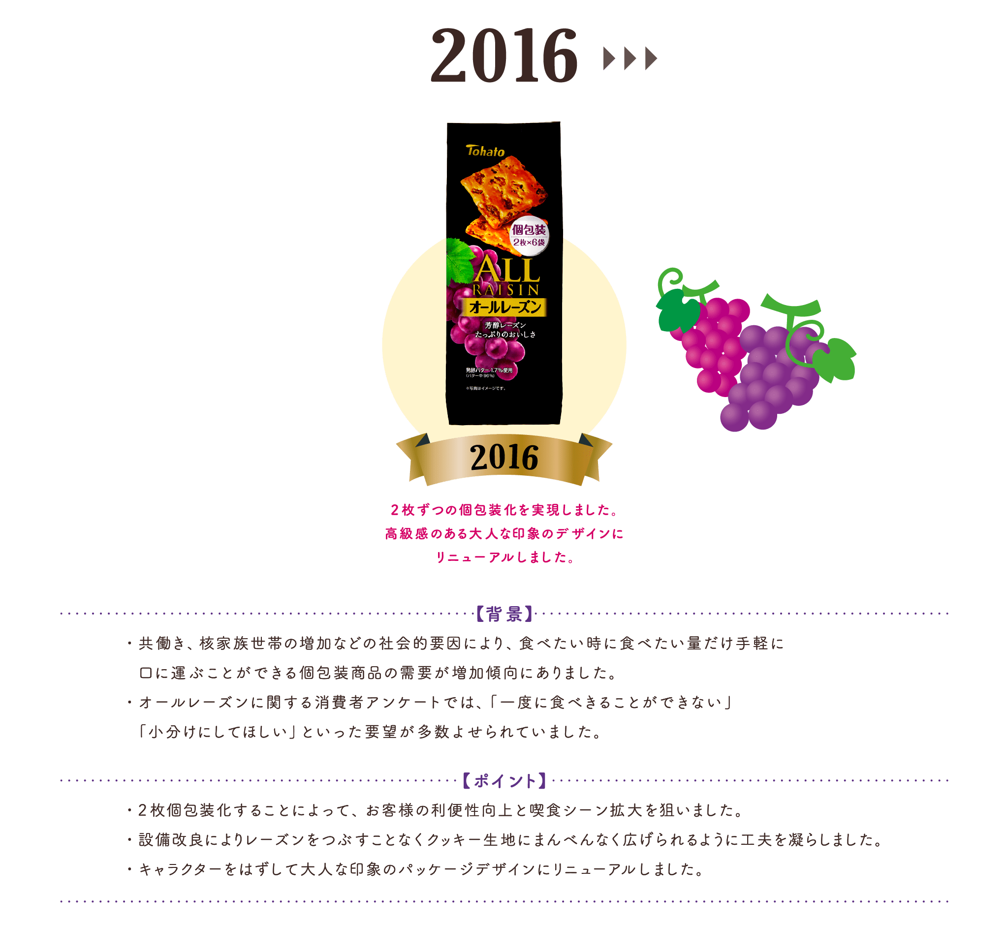 2016:2枚ずつの個包装化を実現しました。高級感のある大人な印象のデザインにリニューアルしました。【背 景】・共働き、核家族世帯の増加などの社会的要因により、食べたい時に食べたい量だけ手軽に　口に運ぶことができる個包装商品の需要が増加傾向にありました。・オールレーズンに関する消費者アンケートでは、「一度に食べきることができない」　「小分けにしてほしい」といった要望が多数よせられていました。【ポイント】・2 枚個包装化することによって、お客様の利便性向上と喫食シーン拡大を狙いました。・設備改良によりレーズンをつぶすことなくクッキー生地にまんべんなく広げられるように工夫を凝らしました。・キャラクターをはずして大人な印象のパッケージデザインにリニューアルしました。