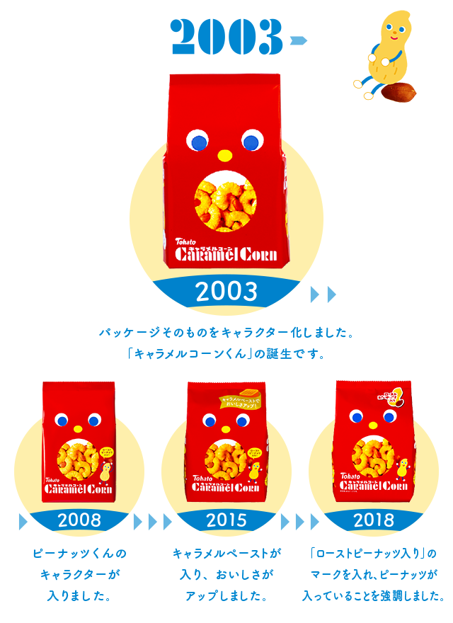 2003～パッケージそのものをキャラクター化しました。「キャラメルコーンくん」の誕生です。2008～ピーナッツくんのキャラクターが入りました。2015～キャラメルペーストが入り、おいしさがアップしました。2018～「ローストピーナッツ入り」のマークを入れ、ピーナッツが入っていることを強調しました。