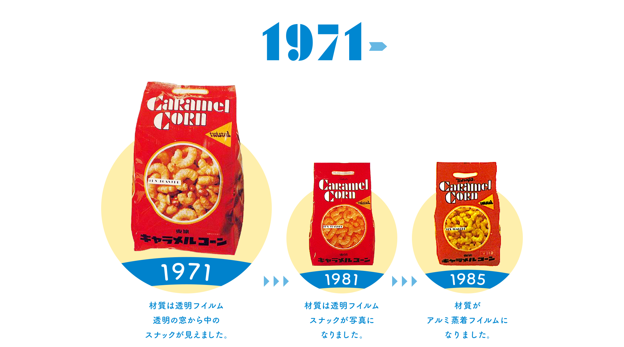 1971～材質は透明フイルム透明の窓から中のスナックが見えました。1981～材質は透明フイルムスナックが写真になりました。1985～材質がアルミ蒸着フイルムになりました。