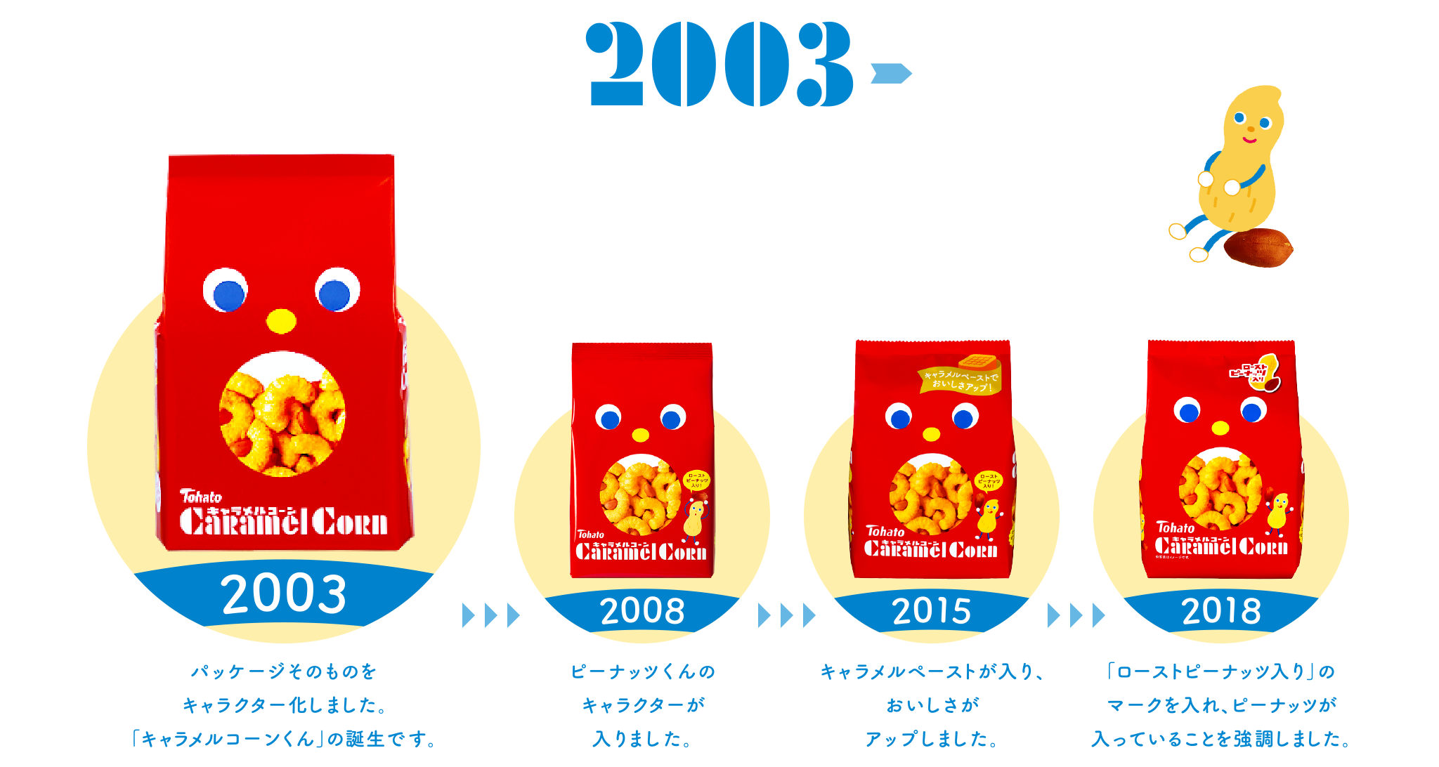 2003～パッケージそのものをキャラクター化しました。「キャラメルコーンくん」の誕生です。2008～ピーナッツくんのキャラクターが入りました。2015～キャラメルペーストが入り、おいしさがアップしました。2018～「ローストピーナッツ入り」のマークを入れ、ピーナッツが入っていることを強調しました。