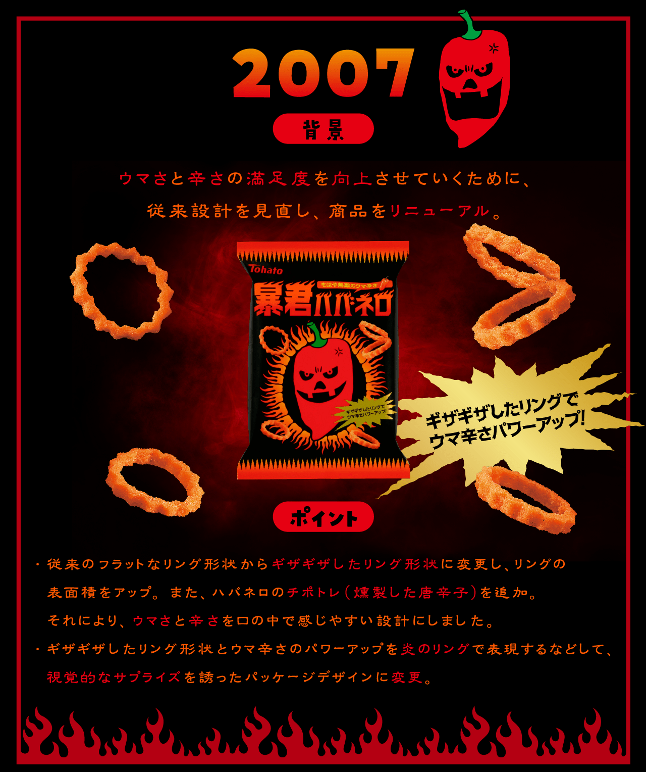 2007背景：お客様のウマさと辛さの満足度を向上させていくために、従来設計を見直し、商品をリニューアル。ポイント・従来のフラットなリング形状からギザギザしたリング形状に変更し、リングの表面積をアッフ。。また、ハバネロのチボトレ(燻製した唐辛子)を迫加。それにより、ウマさと辛さを口の中で感じやすい設計にしました・ギザギザしたリング形状とウマ辛さのパワーアップを炎のリングで表現するなどして、視覚的なサプライズを誘ったパッケージテザインに変更。
