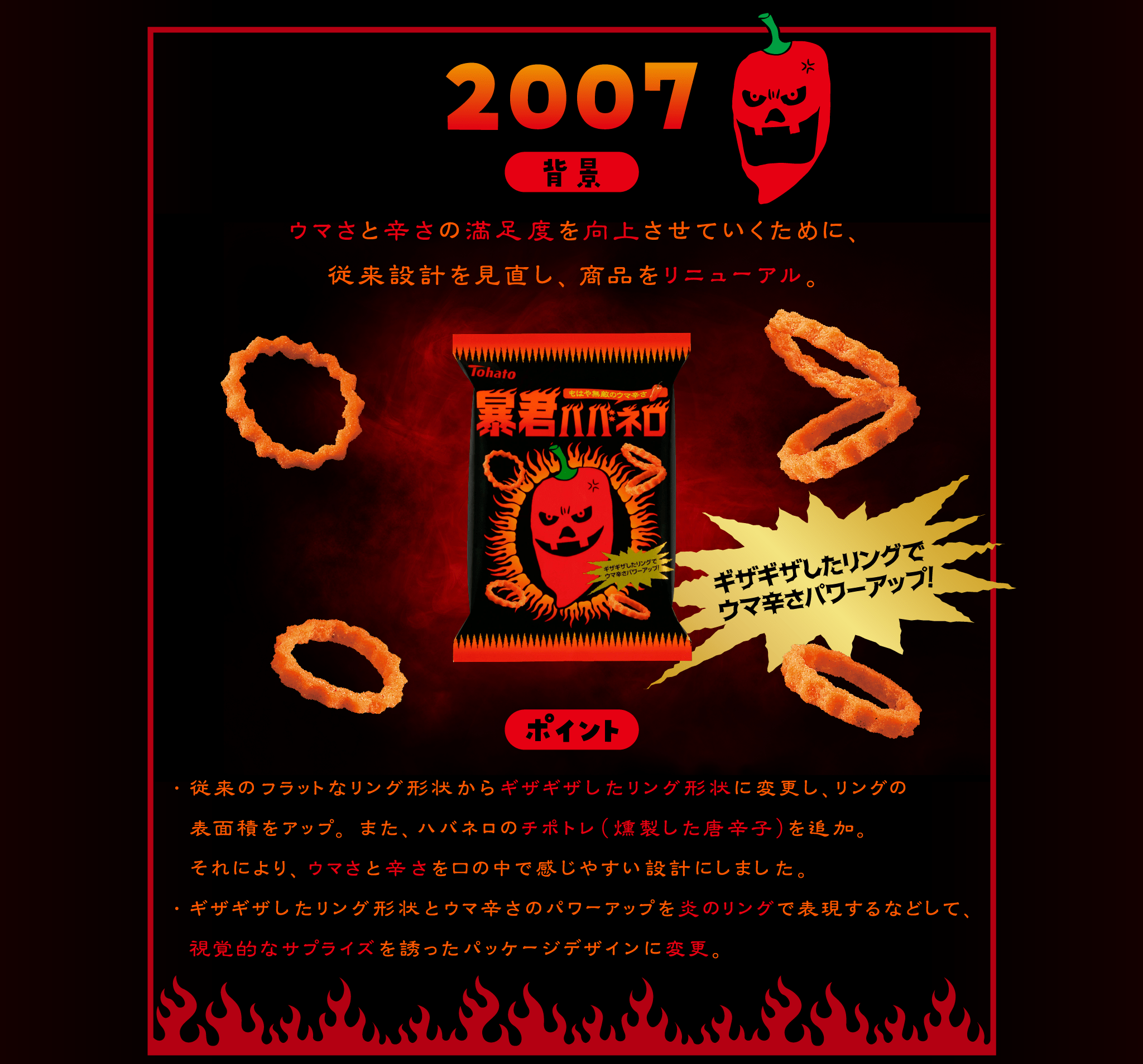 2007背景：お客様のウマさと辛さの満足度を向上させていくために、従来設計を見直し、商品をリニューアル。ポイント・従来のフラットなリング形状からギザギザしたリング形状に変更し、リングの表面積をアッフ。。また、ハバネロのチボトレ(燻製した唐辛子)を迫加。それにより、ウマさと辛さを口の中で感じやすい設計にしました・ギザギザしたリング形状とウマ辛さのパワーアップを炎のリングで表現するなどして、視覚的なサプライズを誘ったパッケージテザインに変更。