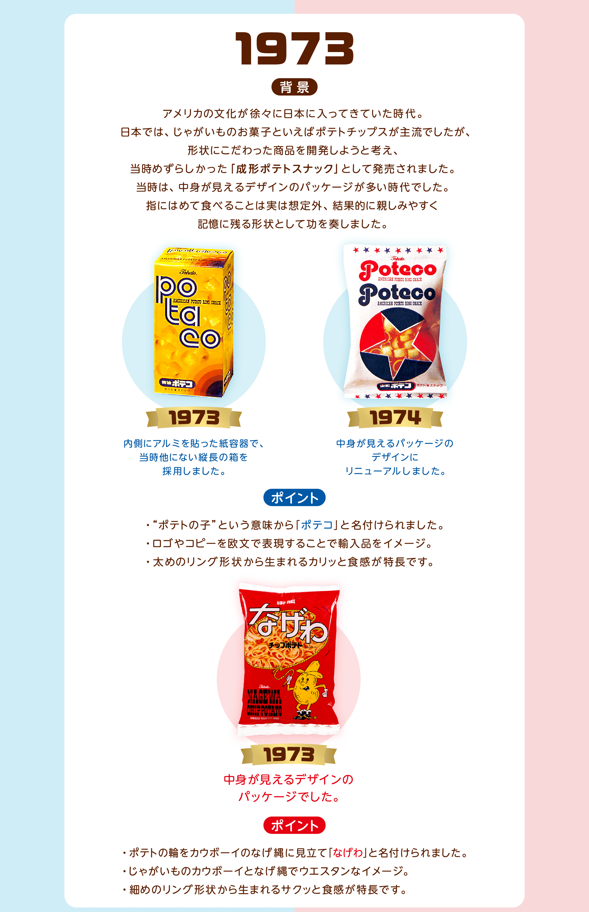 1973背景：アメリカの文化が徐々に日本に入ってきていた時代。日本では、じゃがいものお菓子といえばポテトチップスが主流でしたが、形状にこだわった商品を開発しようと考え、当時めずらしかった「成形ポテトスナック」として発売されました。当時は、中身が見えるデザインのパッケージが多い時代でした。指にはめて食べることは実は想定外、結果的に親しみやすく記憶に残る形状として功を奏しました。1973年ポテコ：中身が見えるパッケージのデザインにリニューアルしました。1974年ポテコ：内側にアルミを貼った紙容器で、当時他にない縦長の箱を採用しました。ポイント・