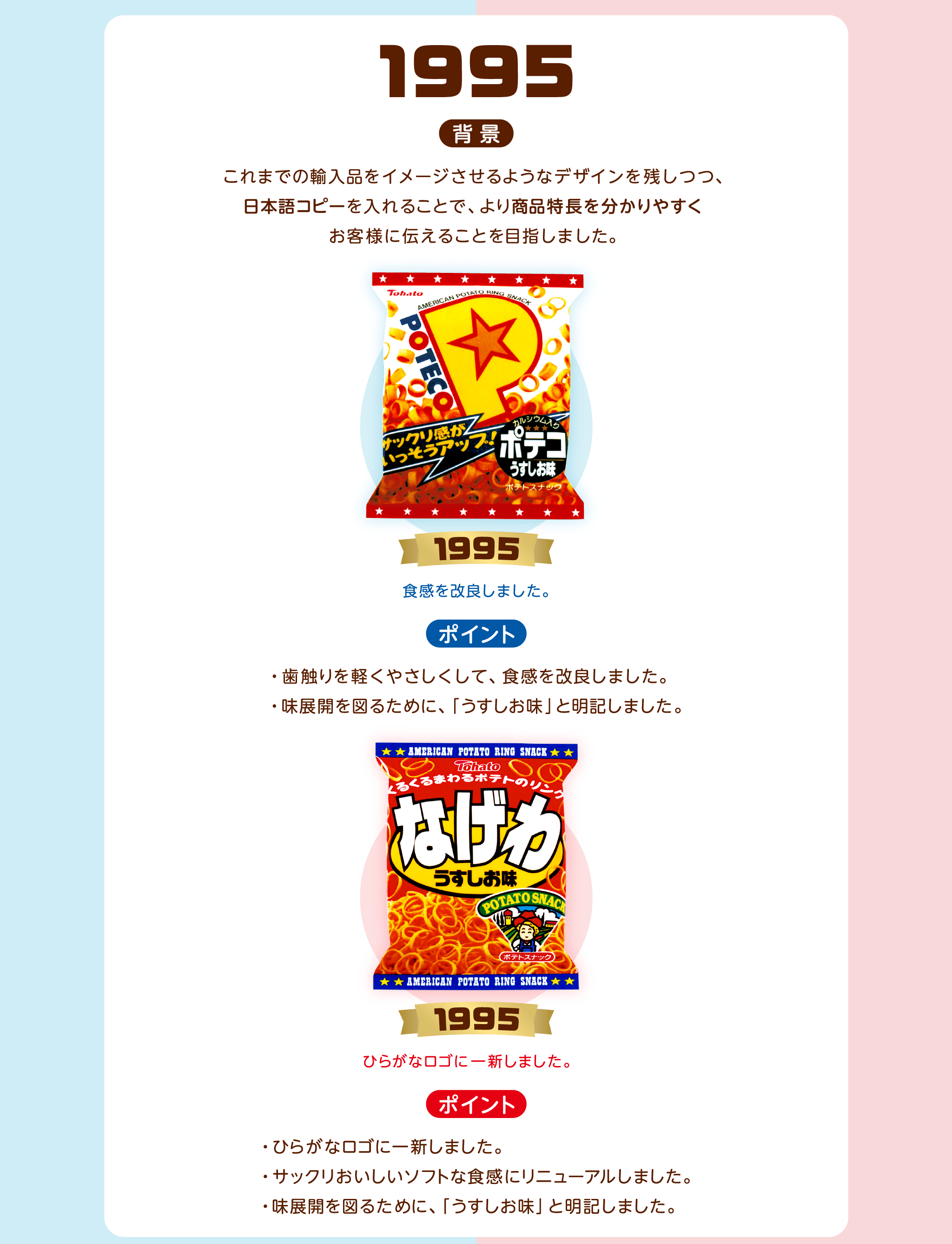 1995背景：これまでの輸入品をイメージさせるようなデザインを残しつつ、日本語コピーを入れることで、より商品特長を分かりやすくお客様に伝えることを目指しました。1995年ポテコ：食感を改良しました。ポイント・歯触りを軽くやさしくして、食感を改良しました。・味展開を図るために、「うすしお味」と明記しました。1995年なげわ：ひらがなロゴに一新しました。ポイント・ひらがなロゴに一新しました。・サックリおいしいソフトな食感にリニューアルしました。・味展開を図るために、「うすしお味」と明記しました。