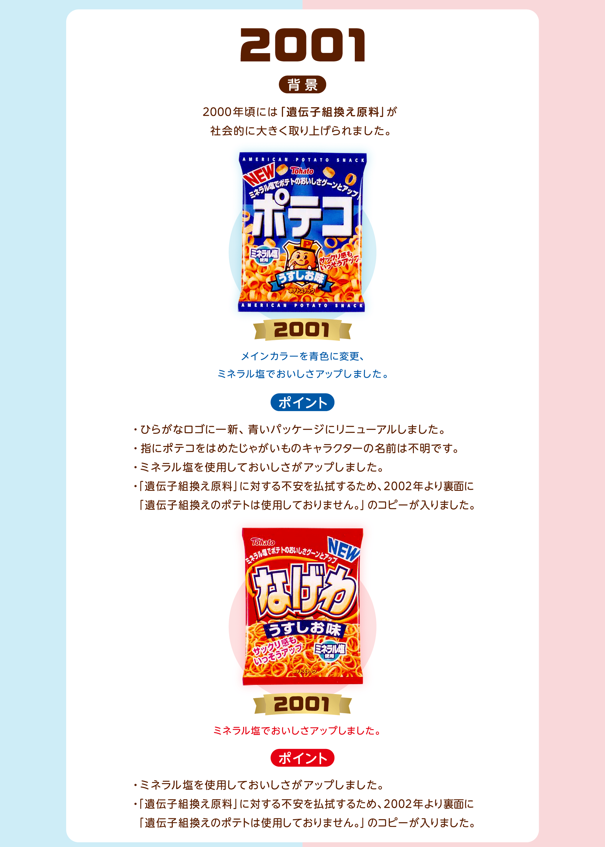 2001背景：2000年頃には「遺伝子組換え原料」が社会的に大きく取り上げられました。2001年ポテコ：メインカラーを青色に変更、ミネラル塩を使用しておいしさアップしました。ポイント・ひらがなロゴに一新、青いパッケージにリニューアルしました。・指にポテコをはめたじゃがいものキャラクターの名前は不明です。・ミネラル塩を使用しておいしさがアップしました。・「遺伝子組換え原料」に対する不安を払拭するため、2002年より裏面に「遺伝子組換えのポテトは使用しておりません。」のコピーが入りました。2001年なげわ：ミネラル塩でおいしさアップしました。ポイント・ミネラル塩を使用しておいしさがアップしました。・「遺伝子組換え原料」に対する不安を払拭するため、2002年より裏面に「遺伝子組換えのポテトは使用しておりません。」のコピーが入りました。