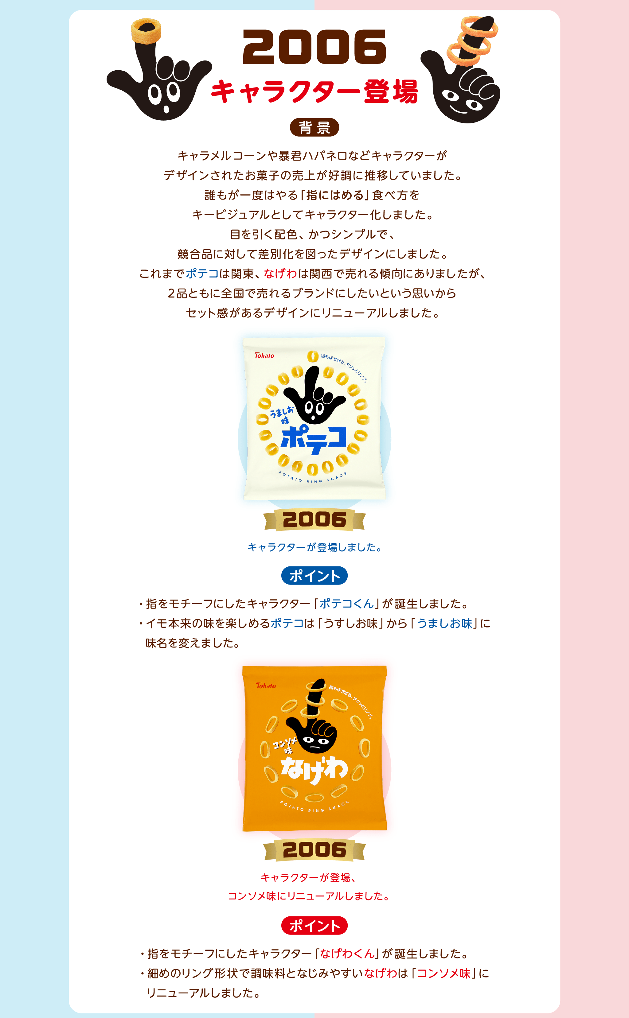 2006背景：キャラメルコーンや暴君ハバネロなどキャラワターがデザインされたお菓子の売上が好調に推移していました。誰もが一度はやる「指にはめる」食べ方をキービジュアルとしてキャラクター化しました。目を引く配色、かつシンプルで、競合品に対して差別化を図ったデザインにしました。これまでポテコは関東、なげわは関西で売れる傾向にありましたが、2品ともに全国で売れるプランドにしたいという思いからセット感があるデザインにリニューアルしました。2006年ポテコ：キャラクターが登場しました。ポイント・指をモチーフにしたキャラクター「ポテコくん」が誕生しました。・イモ本来の味を楽しめるポテコは「うすしお味」から「うましお味」に味名を変えました。2006年なげわ：キャラクターが登場、コンソメ味にリニューアルしました。ポイント・指をモチーフにしたキャラクター「なげわくん」が誕生しました。・細めのリング形状で調味料となじみやすいなげわは「コンソメ味」にリニューアルしました。