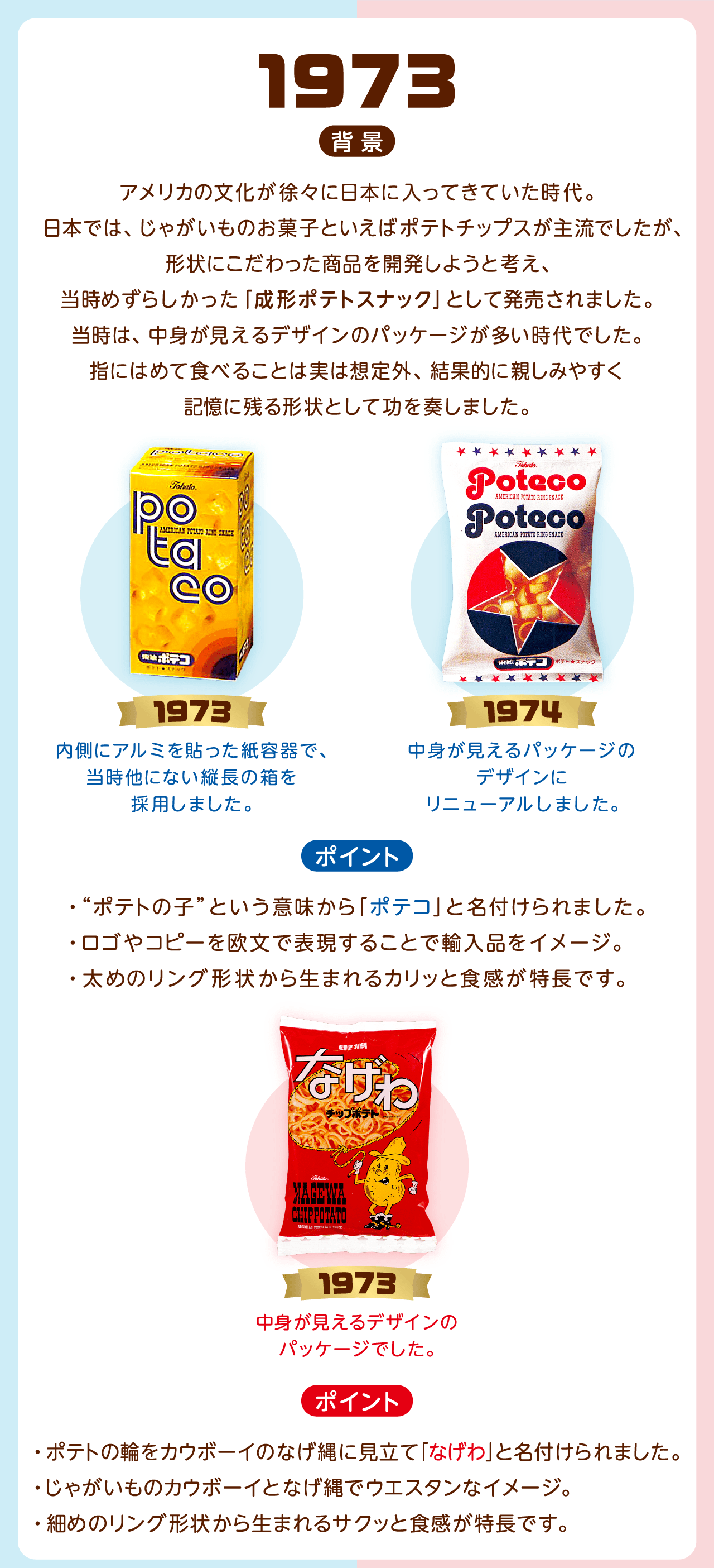 1973背景：アメリカの文化が徐々に日本に入ってきていた時代。日本では、じゃがいものお菓子といえばポテトチップスが主流でしたが、形状にこだわった商品を開発しようと考え、当時めずらしかった「成形ポテトスナック」として発売されました。当時は、中身が見えるデザインのパッケージが多い時代でした。指にはめて食べることは実は想定外、結果的に親しみやすく記憶に残る形状として功を奏しました。1973年ポテコ：中身が見えるパッケージのデザインにリニューアルしました。1974年ポテコ：内側にアルミを貼った紙容器で、当時他にない縦長の箱を採用しました。ポイント・
