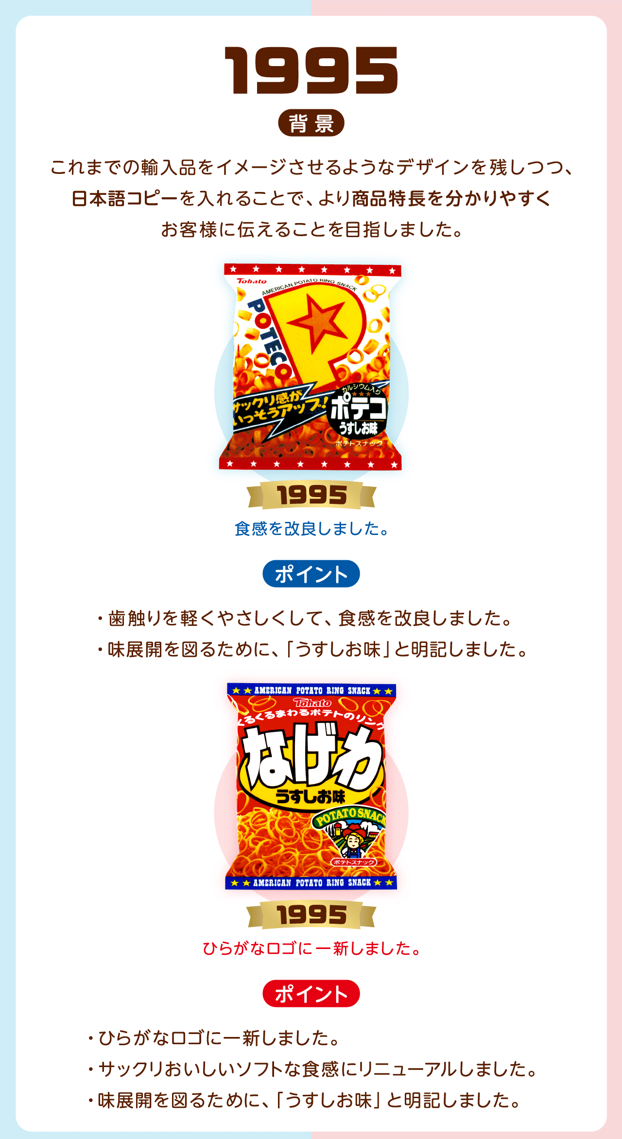 1995背景：これまでの輸入品をイメージさせるようなデザインを残しつつ、日本語コピーを入れることで、より商品特長を分かりやすくお客様に伝えることを目指しました。1995年ポテコ：食感を改良しました。ポイント・歯触りを軽くやさしくして、食感を改良しました。・味展開を図るために、「うすしお味」と明記しました。1995年なげわ：ひらがなロゴに一新しました。ポイント・ひらがなロゴに一新しました。・サックリおいしいソフトな食感にリニューアルしました。・味展開を図るために、「うすしお味」と明記しました。