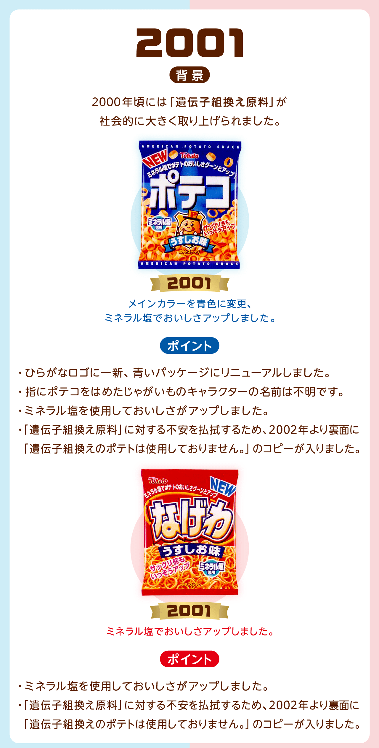 2001背景：2000年頃には「遺伝子組換え原料」が社会的に大きく取り上げられました。2001年ポテコ：メインカラーを青色に変更、ミネラル塩を使用しておいしさアップしました。ポイント・ひらがなロゴに一新、青いパッケージにリニューアルしました。・指にポテコをはめたじゃがいものキャラクターの名前は不明です。・ミネラル塩を使用しておいしさがアップしました。・「遺伝子組換え原料」に対する不安を払拭するため、2002年より裏面に「遺伝子組換えのポテトは使用しておりません。」のコピーが入りました。2001年なげわ：ミネラル塩でおいしさアップしました。ポイント・ミネラル塩を使用しておいしさがアップしました。・「遺伝子組換え原料」に対する不安を払拭するため、2002年より裏面に「遺伝子組換えのポテトは使用しておりません。」のコピーが入りました。