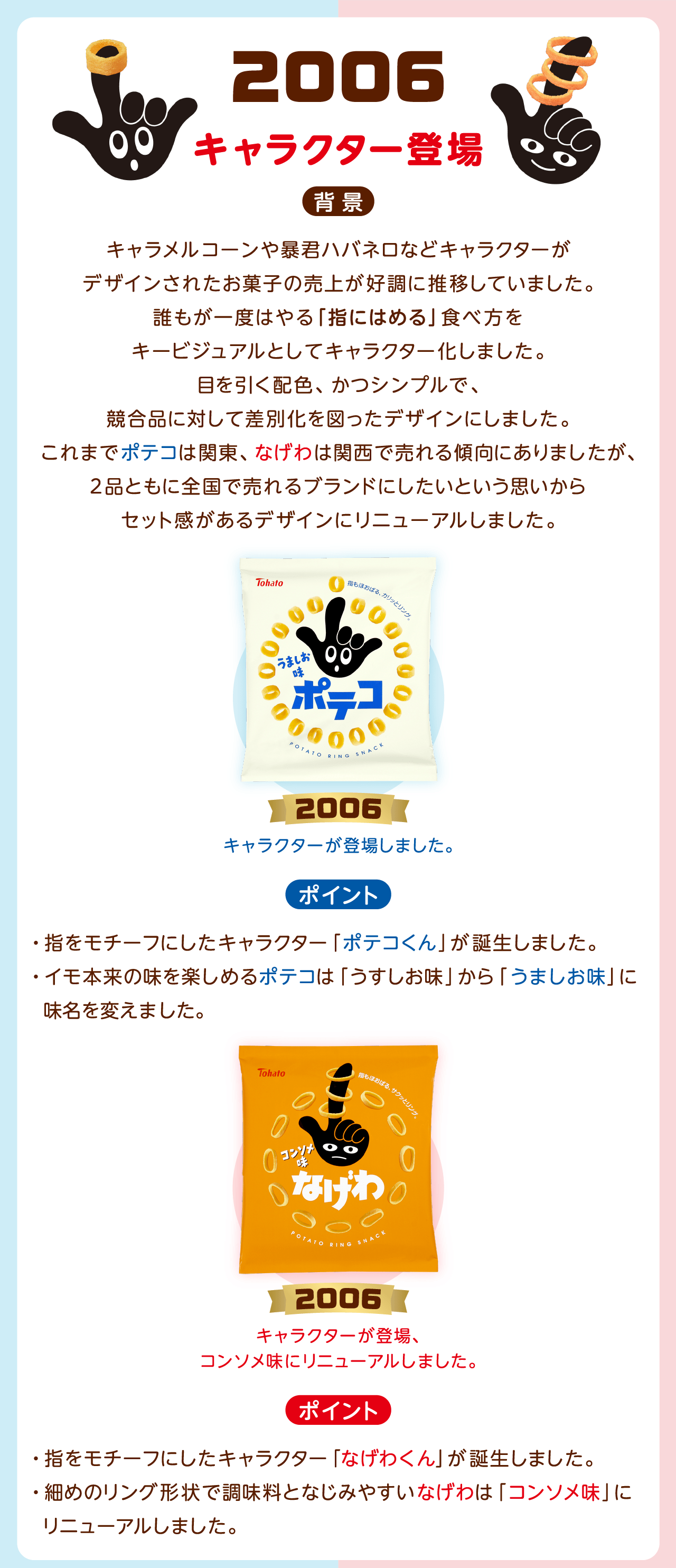 2006背景：キャラメルコーンや暴君ハバネロなどキャラワターがデザインされたお菓子の売上が好調に推移していました。誰もが一度はやる「指にはめる」食べ方をキービジュアルとしてキャラクター化しました。目を引く配色、かつシンプルで、競合品に対して差別化を図ったデザインにしました。これまでポテコは関東、なげわは関西で売れる傾向にありましたが、2品ともに全国で売れるプランドにしたいという思いからセット感があるデザインにリニューアルしました。2006年ポテコ：キャラクターが登場しました。ポイント・指をモチーフにしたキャラクター「ポテコくん」が誕生しました。・イモ本来の味を楽しめるポテコは「うすしお味」から「うましお味」に味名を変えました。2006年なげわ：キャラクターが登場、コンソメ味にリニューアルしました。ポイント・指をモチーフにしたキャラクター「なげわくん」が誕生しました。・細めのリング形状で調味料となじみやすいなげわは「コンソメ味」にリニューアルしました。